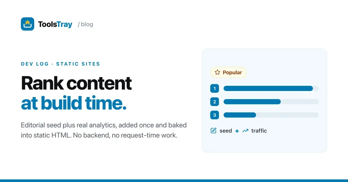 A list of tool cards being reordered by score at build time, with an editorial seed and an analytics traffic number adding up into a single 'Popular' ranking baked into static HTML.